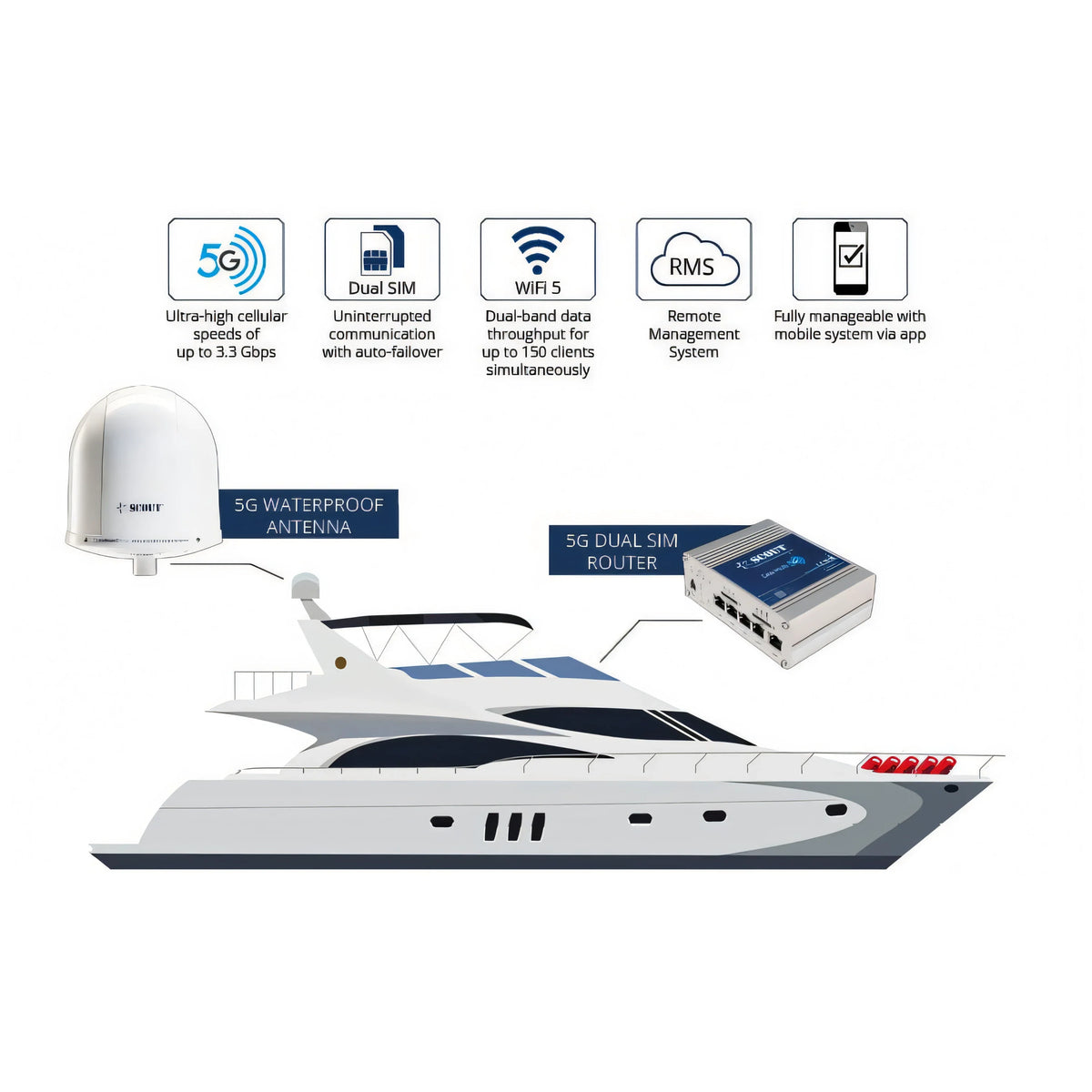 Antenna Wi-Fi 5G Scout Plus, Ø 25 cm