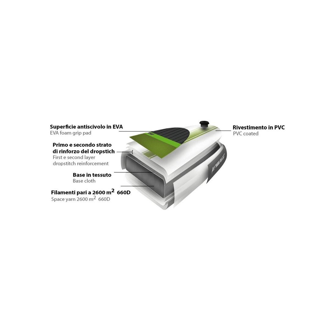 Sezione trasversale SUP gonfiabile JOBE Mira 10.0 con strati costruttivi: EVA, PVC, dropstitch e filamenti 660D